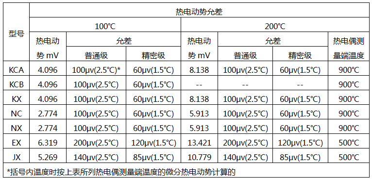 補償導線的熱電特性要求